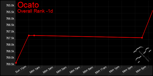 Last 24 Hours Graph of Ocato