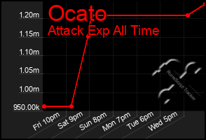 Total Graph of Ocato