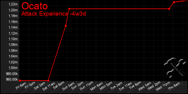 Last 31 Days Graph of Ocato