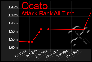 Total Graph of Ocato