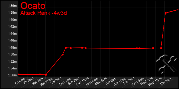 Last 31 Days Graph of Ocato