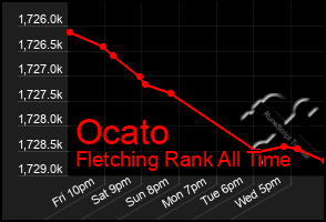 Total Graph of Ocato