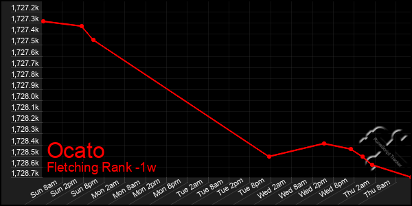 Last 7 Days Graph of Ocato