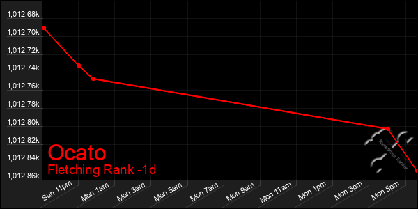 Last 24 Hours Graph of Ocato