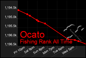 Total Graph of Ocato