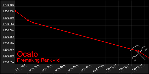 Last 24 Hours Graph of Ocato