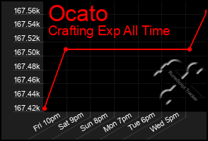 Total Graph of Ocato