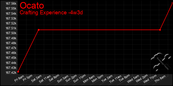 Last 31 Days Graph of Ocato