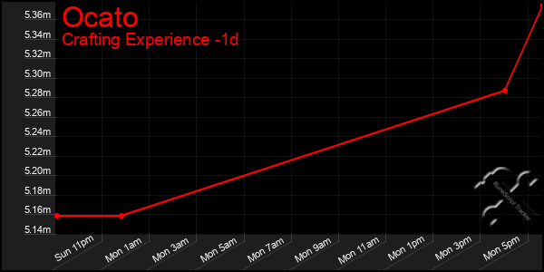 Last 24 Hours Graph of Ocato
