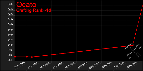 Last 24 Hours Graph of Ocato