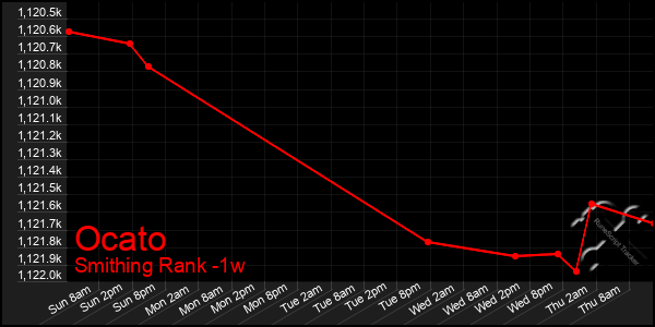 Last 7 Days Graph of Ocato