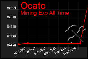 Total Graph of Ocato