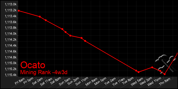 Last 31 Days Graph of Ocato