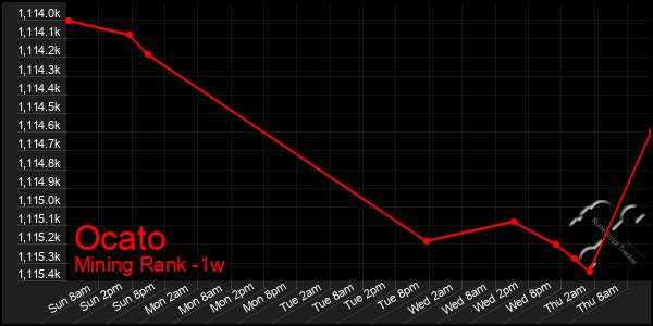 Last 7 Days Graph of Ocato