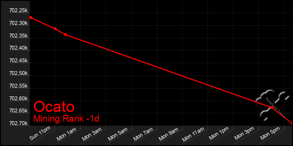 Last 24 Hours Graph of Ocato