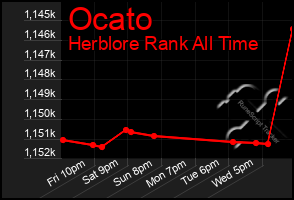 Total Graph of Ocato