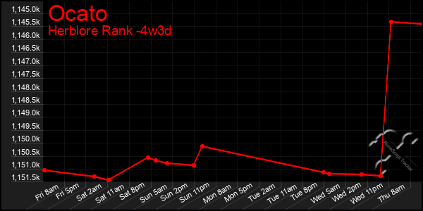 Last 31 Days Graph of Ocato