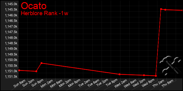 Last 7 Days Graph of Ocato