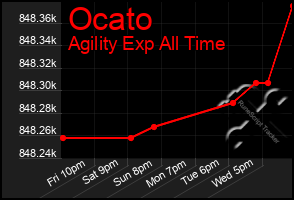 Total Graph of Ocato