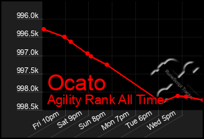 Total Graph of Ocato