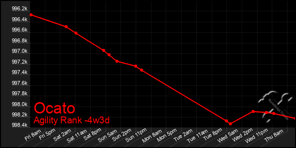 Last 31 Days Graph of Ocato