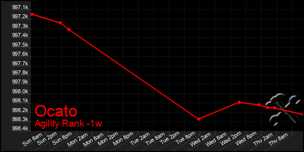 Last 7 Days Graph of Ocato