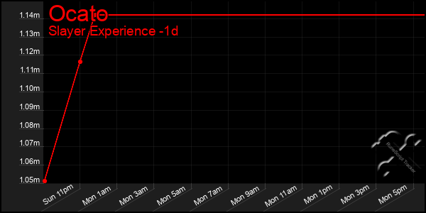 Last 24 Hours Graph of Ocato