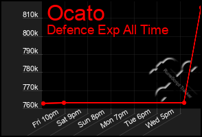 Total Graph of Ocato