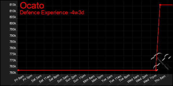 Last 31 Days Graph of Ocato