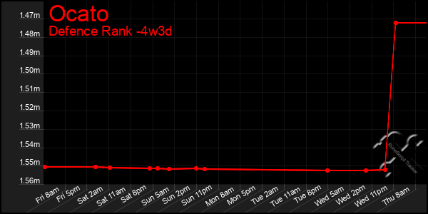 Last 31 Days Graph of Ocato