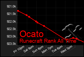 Total Graph of Ocato