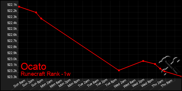 Last 7 Days Graph of Ocato