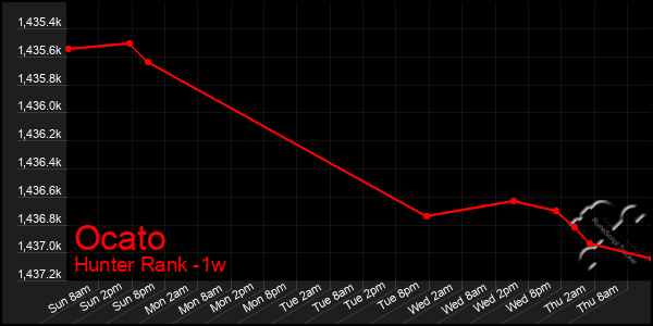 Last 7 Days Graph of Ocato