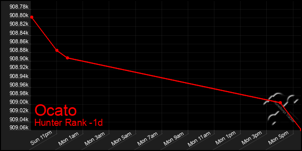 Last 24 Hours Graph of Ocato