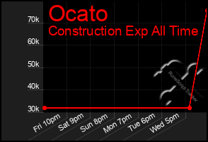 Total Graph of Ocato