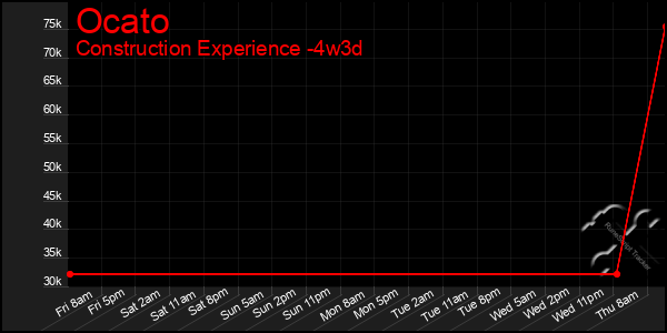 Last 31 Days Graph of Ocato