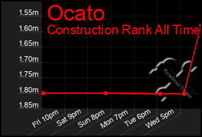 Total Graph of Ocato