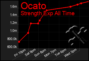 Total Graph of Ocato