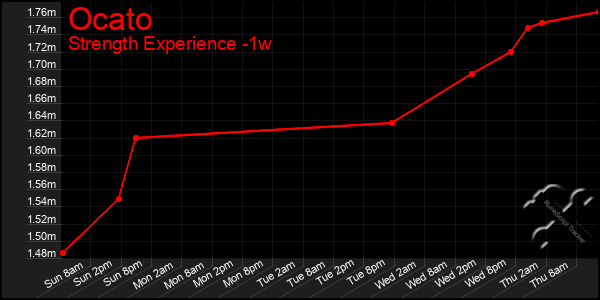 Last 7 Days Graph of Ocato