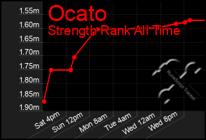 Total Graph of Ocato