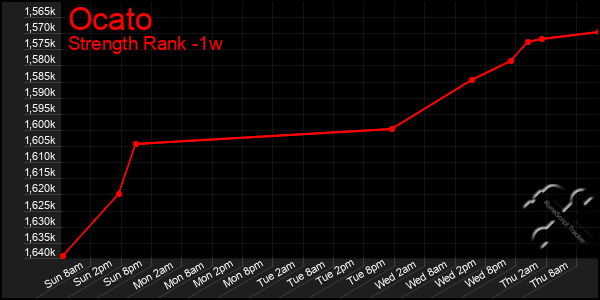 Last 7 Days Graph of Ocato