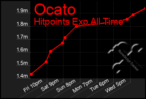 Total Graph of Ocato