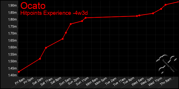 Last 31 Days Graph of Ocato