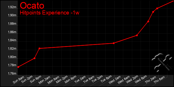 Last 7 Days Graph of Ocato