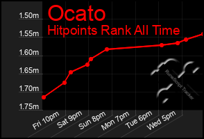 Total Graph of Ocato