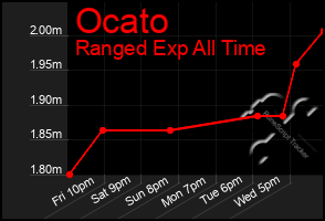 Total Graph of Ocato