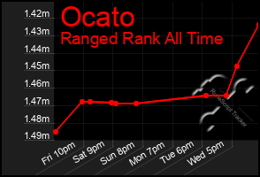 Total Graph of Ocato