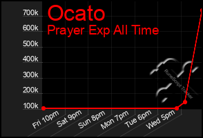 Total Graph of Ocato