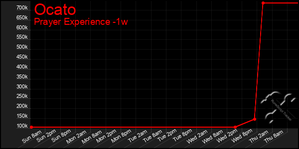 Last 7 Days Graph of Ocato