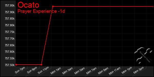 Last 24 Hours Graph of Ocato